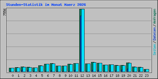 Stunden-Statistik im Monat Maerz 2026