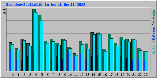 Stunden-Statistik im Monat April 2026