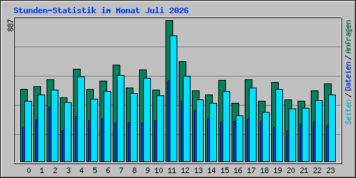 Stunden-Statistik im Monat Juli 2026