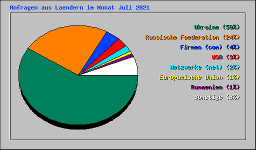 Anfragen aus Laendern im Monat Juli 2021