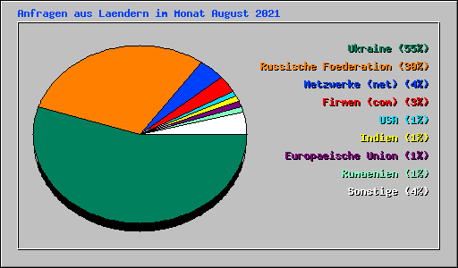 Anfragen aus Laendern im Monat August 2021