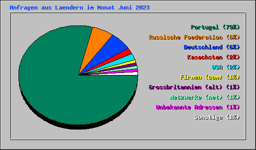 Anfragen aus Laendern im Monat Juni 2023