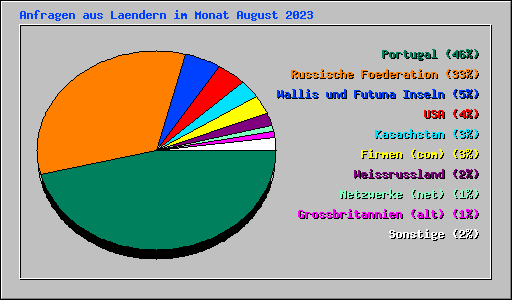 Anfragen aus Laendern im Monat August 2023