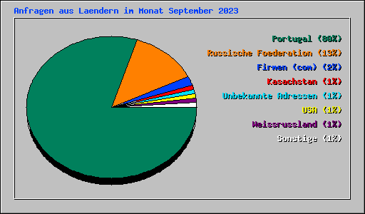 Anfragen aus Laendern im Monat September 2023