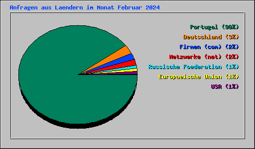 Anfragen aus Laendern im Monat Februar 2024