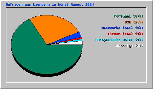 Anfragen aus Laendern im Monat August 2024