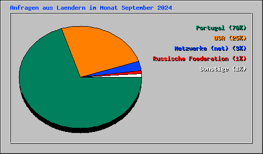 Anfragen aus Laendern im Monat September 2024