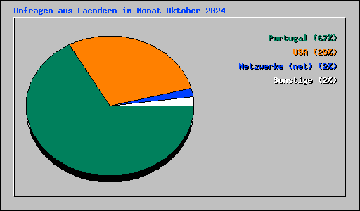 Anfragen aus Laendern im Monat Oktober 2024