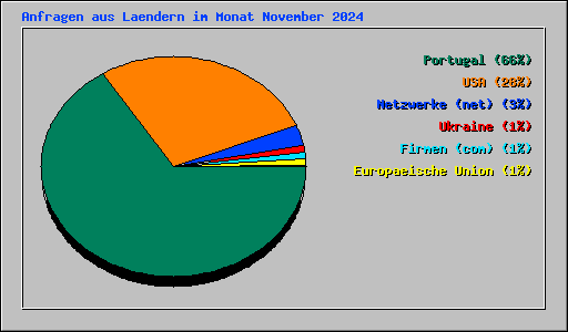 Anfragen aus Laendern im Monat November 2024