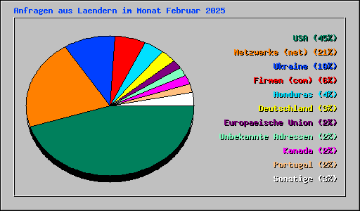Anfragen aus Laendern im Monat Februar 2025