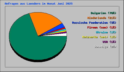 Anfragen aus Laendern im Monat Juni 2025