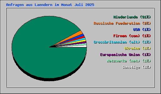 Anfragen aus Laendern im Monat Juli 2025