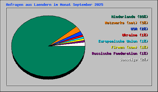 Anfragen aus Laendern im Monat September 2025