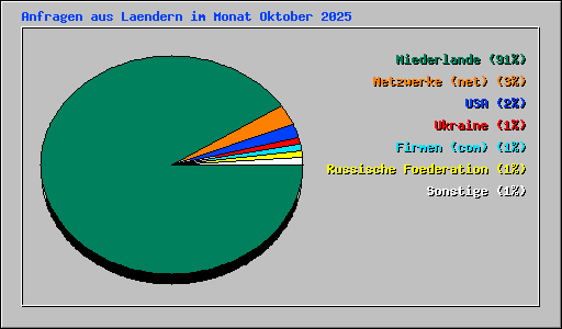 Anfragen aus Laendern im Monat Oktober 2025