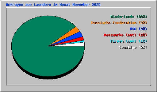 Anfragen aus Laendern im Monat November 2025