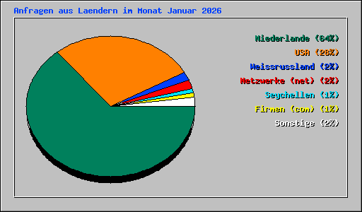 Anfragen aus Laendern im Monat Januar 2026