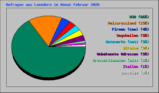 Anfragen aus Laendern im Monat Februar 2026