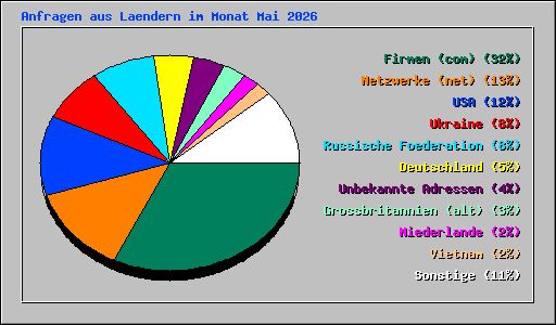 Anfragen aus Laendern im Monat Mai 2026