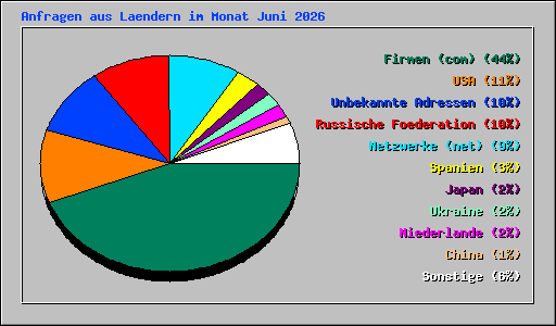 Anfragen aus Laendern im Monat Juni 2026