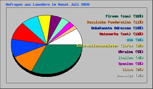 Anfragen aus Laendern im Monat Juli 2026