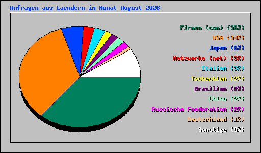 Anfragen aus Laendern im Monat August 2026