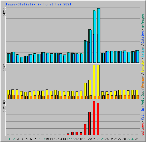 Tages-Statistik im Monat Mai 2021