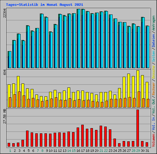 Tages-Statistik im Monat August 2021