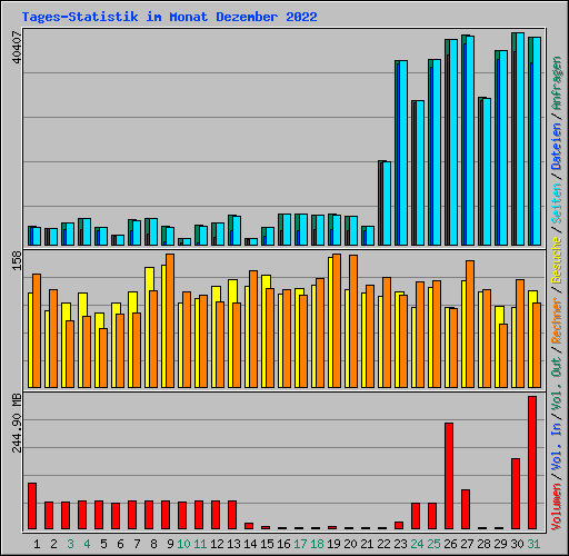 Tages-Statistik im Monat Dezember 2022