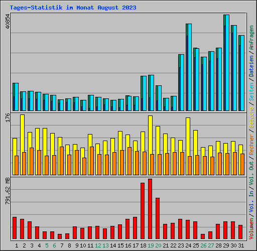 Tages-Statistik im Monat August 2023