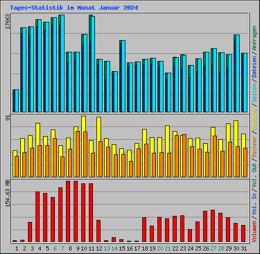 Tages-Statistik im Monat Januar 2024