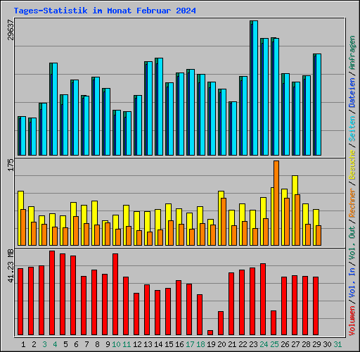 Tages-Statistik im Monat Februar 2024