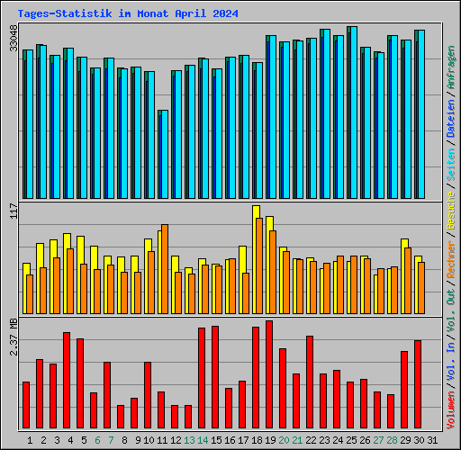 Tages-Statistik im Monat April 2024