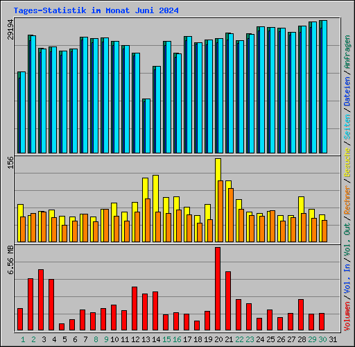 Tages-Statistik im Monat Juni 2024