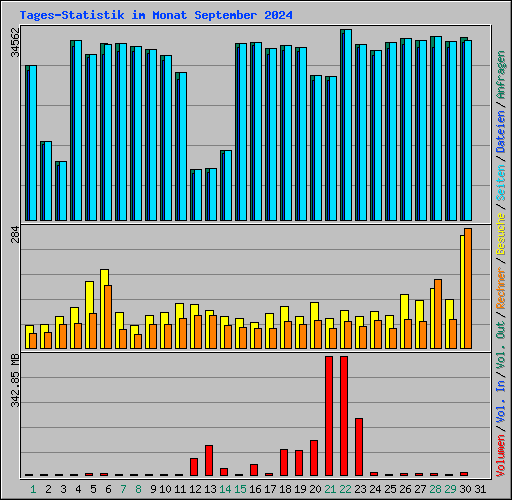 Tages-Statistik im Monat September 2024