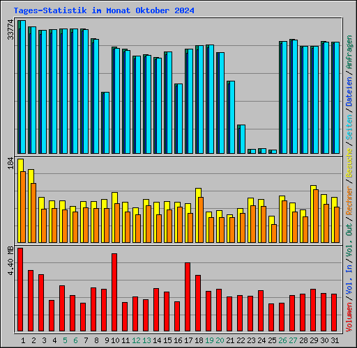 Tages-Statistik im Monat Oktober 2024