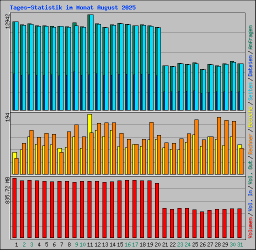 Tages-Statistik im Monat August 2025