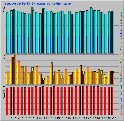 Tages-Statistik im Monat September 2025
