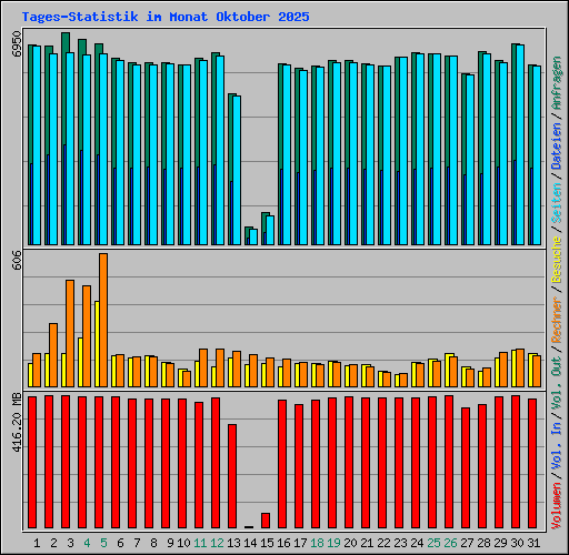 Tages-Statistik im Monat Oktober 2025