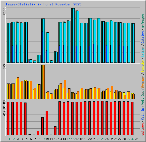 Tages-Statistik im Monat November 2025