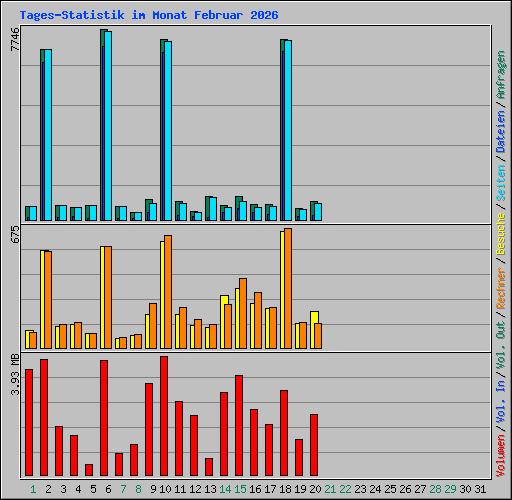 Tages-Statistik im Monat Februar 2026