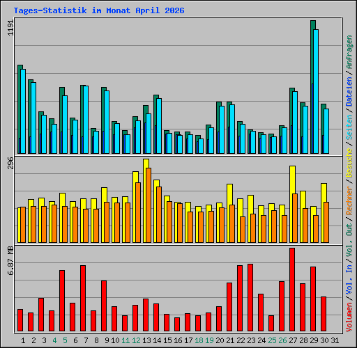Tages-Statistik im Monat April 2026