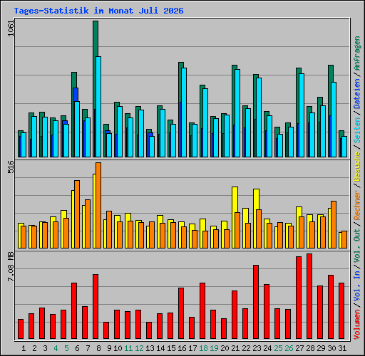 Tages-Statistik im Monat Juli 2026