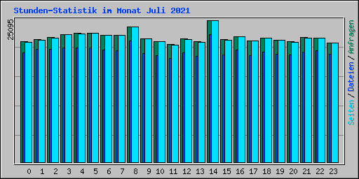 Stunden-Statistik im Monat Juli 2021