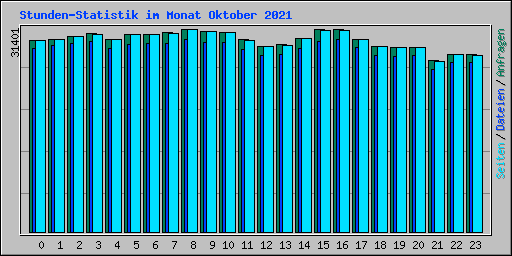 Stunden-Statistik im Monat Oktober 2021