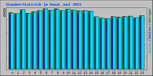 Stunden-Statistik im Monat Juni 2023