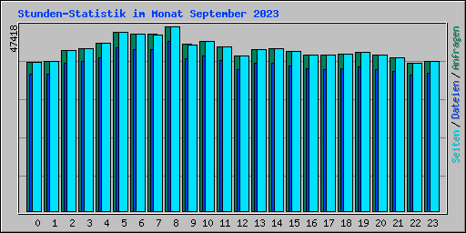 Stunden-Statistik im Monat September 2023