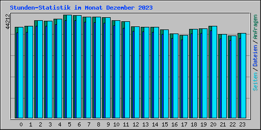 Stunden-Statistik im Monat Dezember 2023