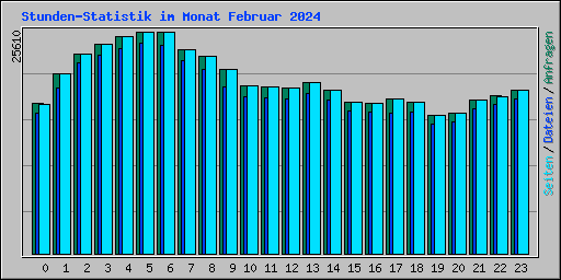 Stunden-Statistik im Monat Februar 2024