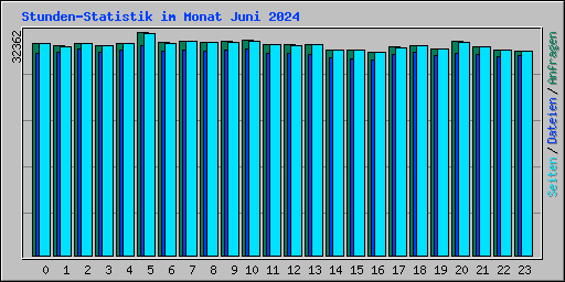 Stunden-Statistik im Monat Juni 2024