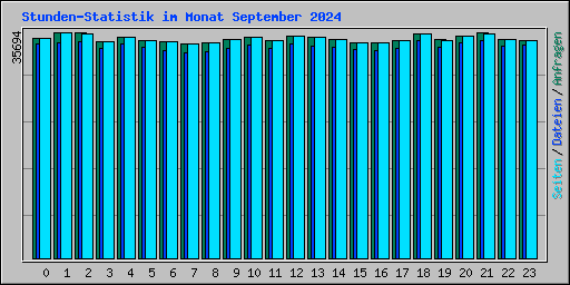 Stunden-Statistik im Monat September 2024